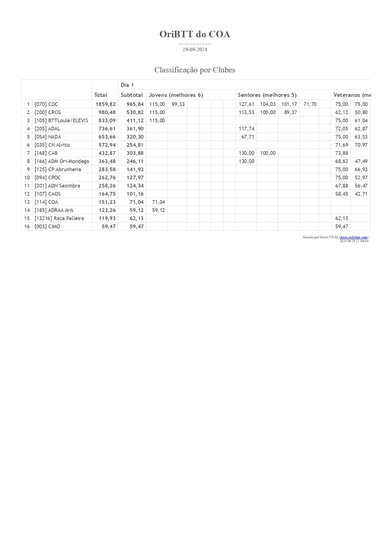 OriBTT do COA Classificação por Clubes page 0001