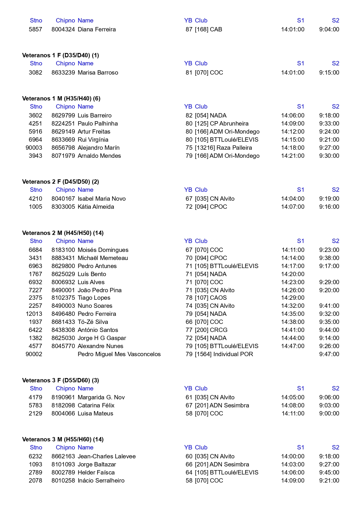 Trofu OriBTT do COA Start list by classes All stages page 0002