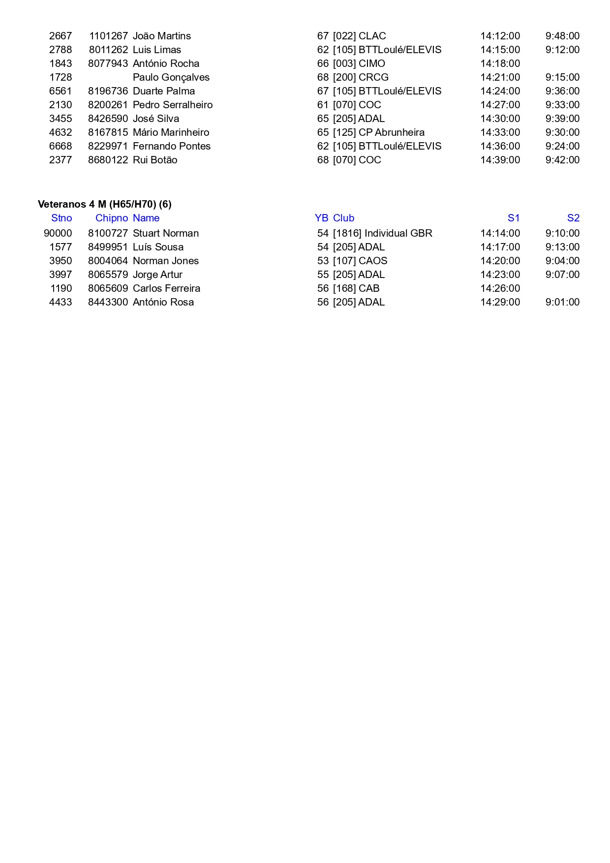 Trofu OriBTT do COA Start list by classes All stages page 0003