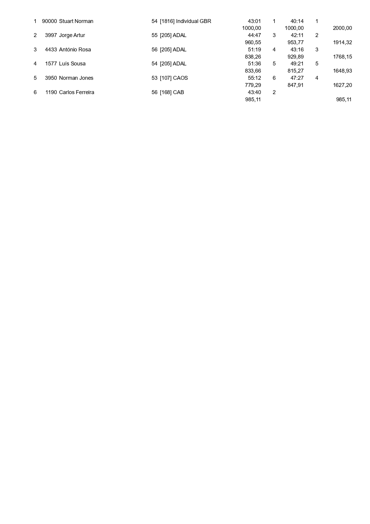Troféu OriBTT do COA Classificação por Categorias page 0004